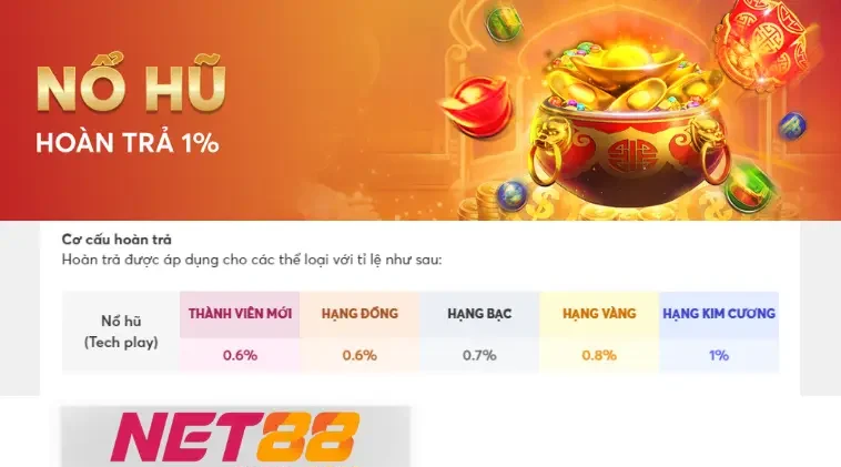 Khuyến Mãi NET88: Lợi Ích Và Những Điều Cần Biết